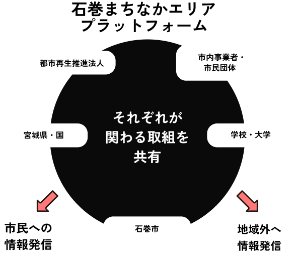 石巻まちなかエリアプラットフォーム 組織図
