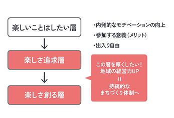 まちづくりの関わり方