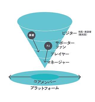 まちづくりの関わり方