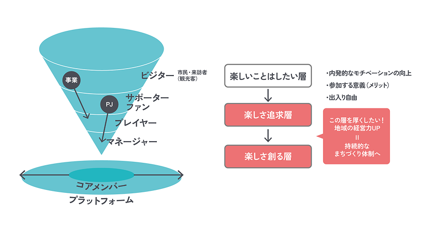 まちづくりの関わり方