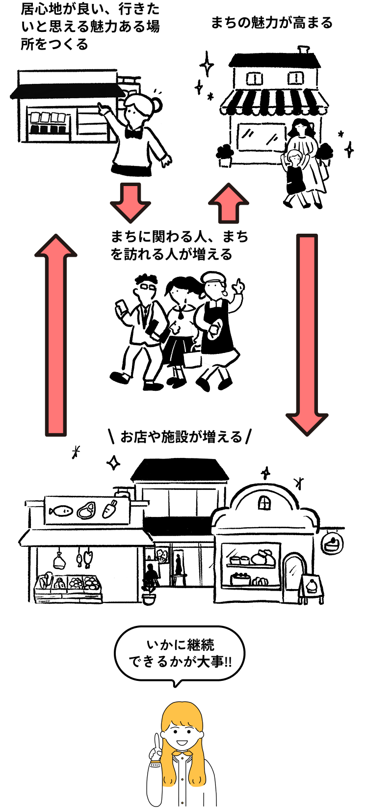 ビジョン循環図